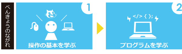1.操作の基本を学ぶ。2.プログラムを学ぶ。