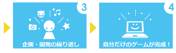 3.企画・開発の繰り返し。4.自分だけのゲームが完成！