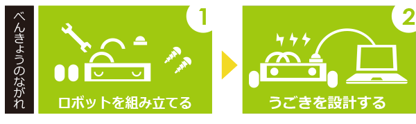1.操作の基本を学ぶ。2.プログラムを学ぶ。